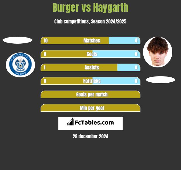 Burger vs Haygarth h2h player stats