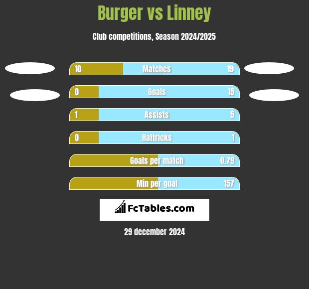 Burger vs Linney h2h player stats