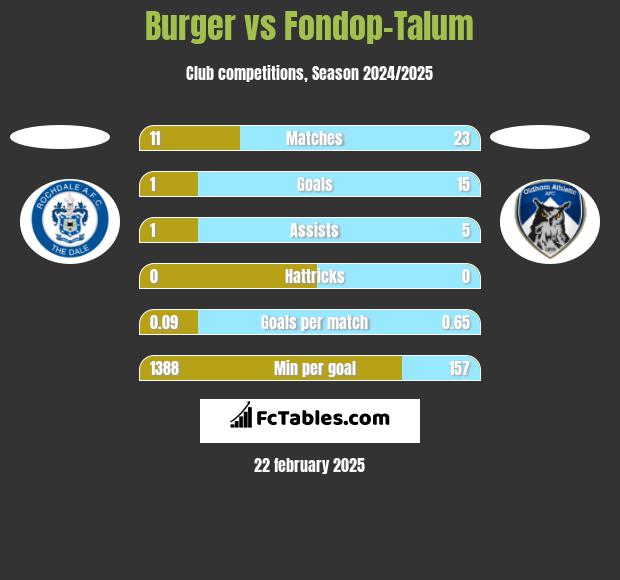 Burger vs Fondop-Talum h2h player stats