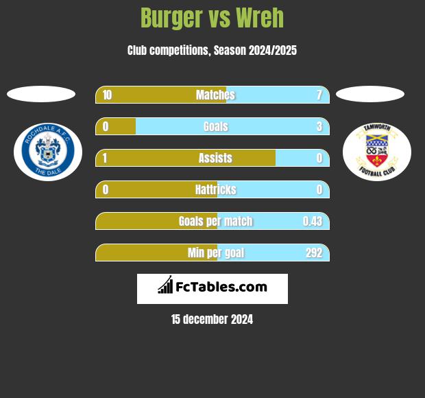 Burger vs Wreh h2h player stats