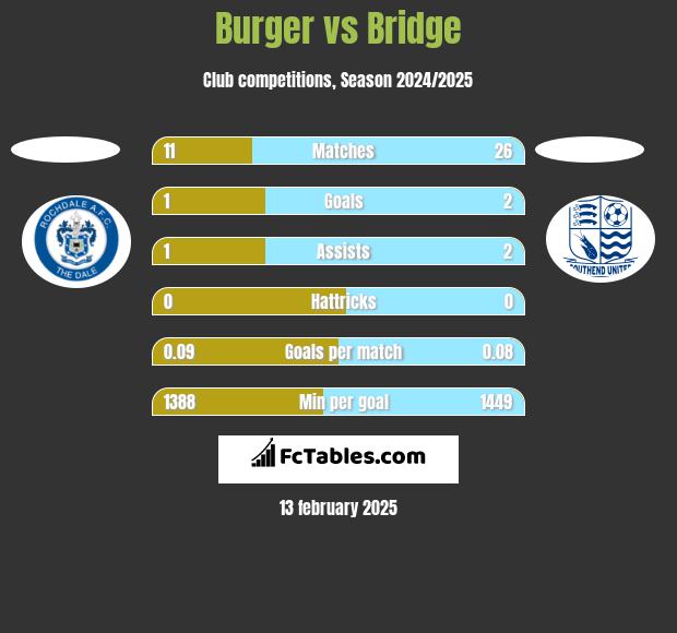 Burger vs Bridge h2h player stats