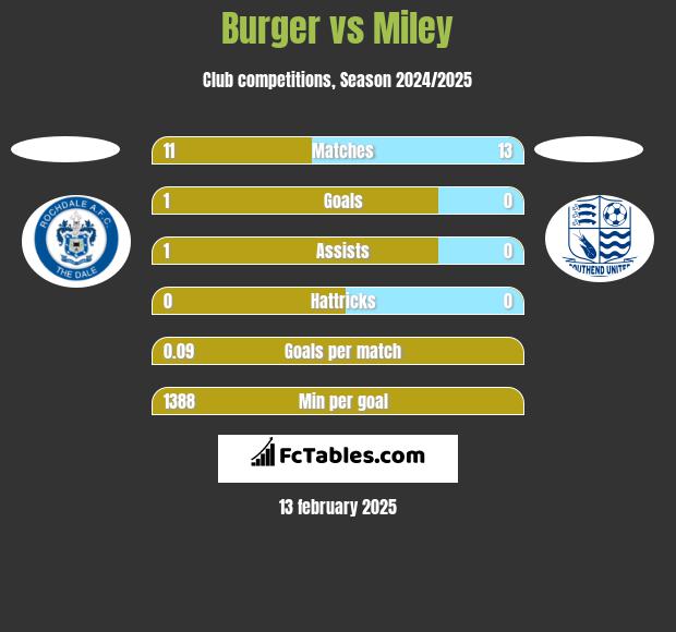 Burger vs Miley h2h player stats