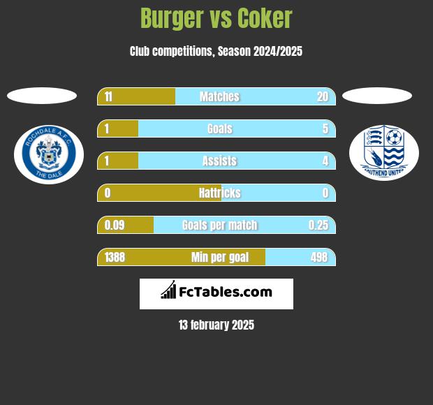 Burger vs Coker h2h player stats