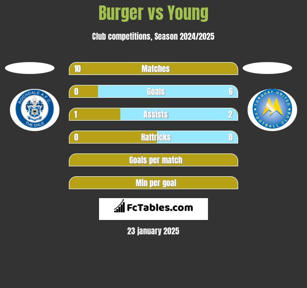 Burger vs Young h2h player stats