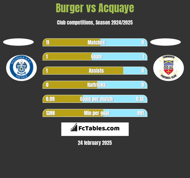 Burger vs Acquaye h2h player stats