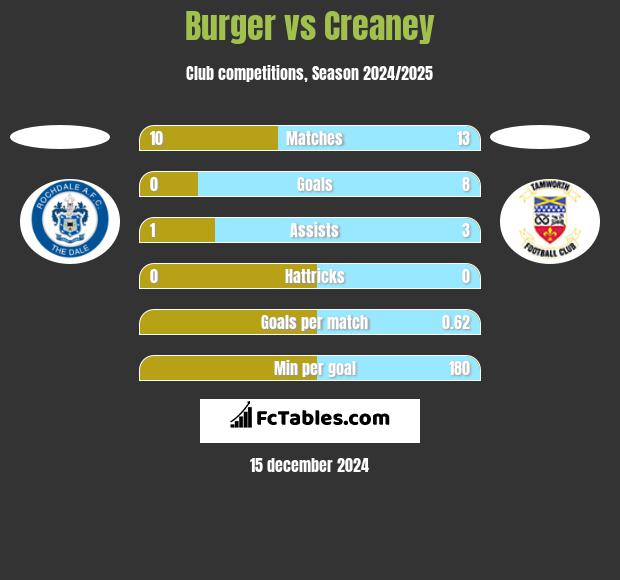 Burger vs Creaney h2h player stats