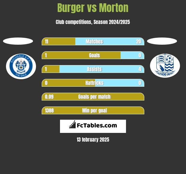 Burger vs Morton h2h player stats