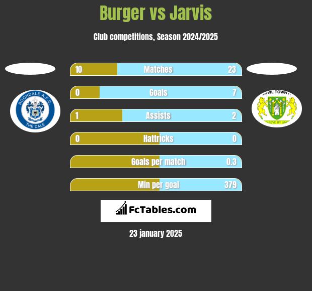 Burger vs Jarvis h2h player stats