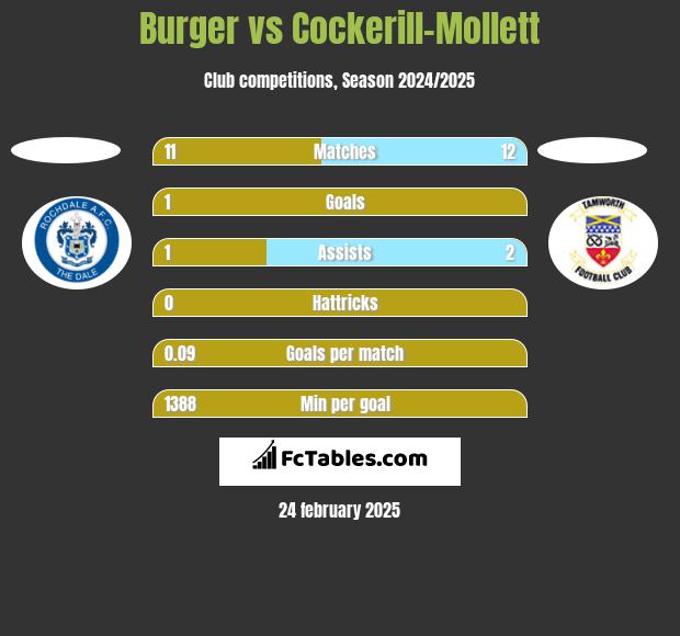 Burger vs Cockerill-Mollett h2h player stats