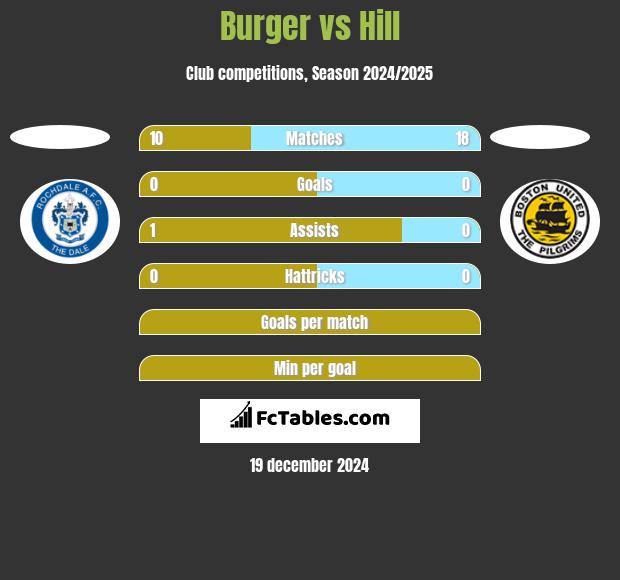 Burger vs Hill h2h player stats