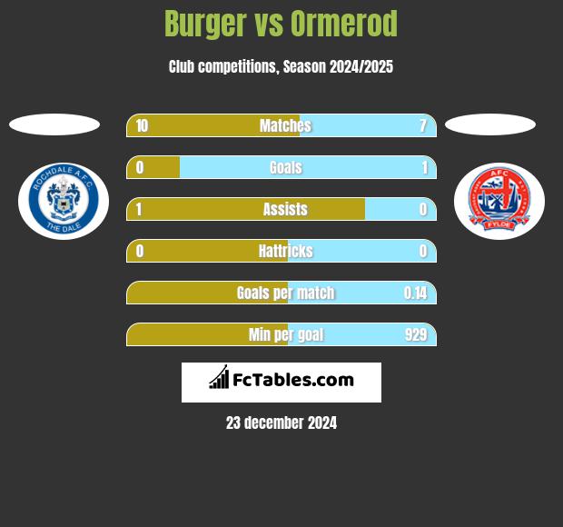 Burger vs Ormerod h2h player stats