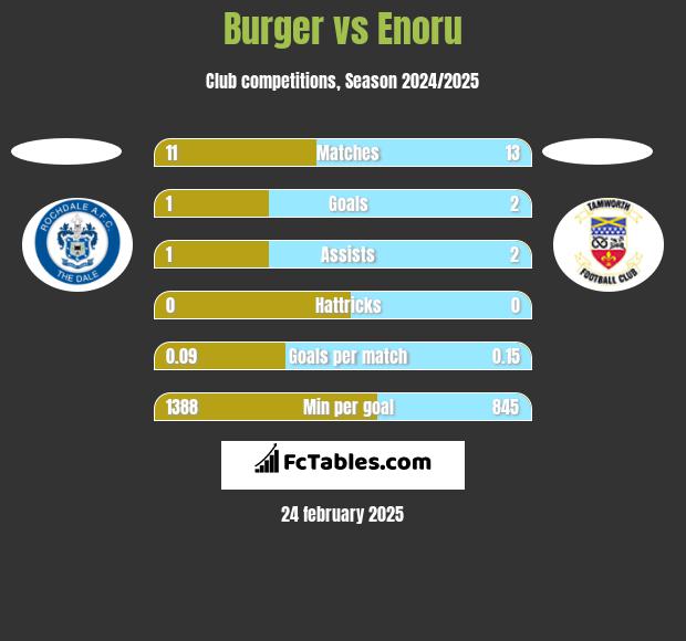 Burger vs Enoru h2h player stats