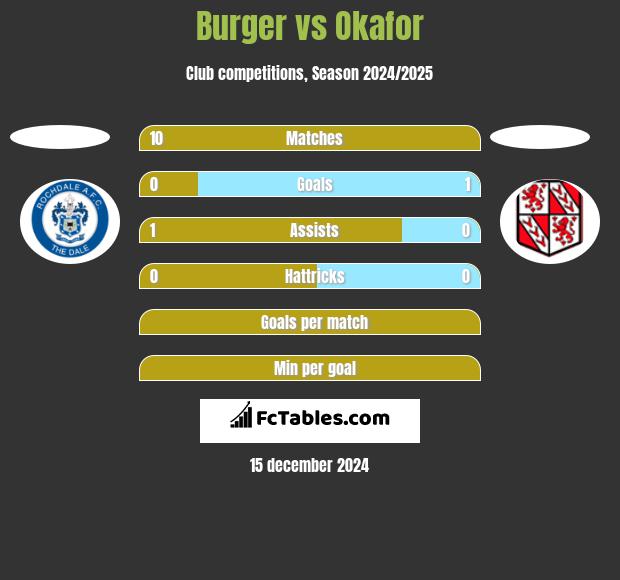 Burger vs Okafor h2h player stats