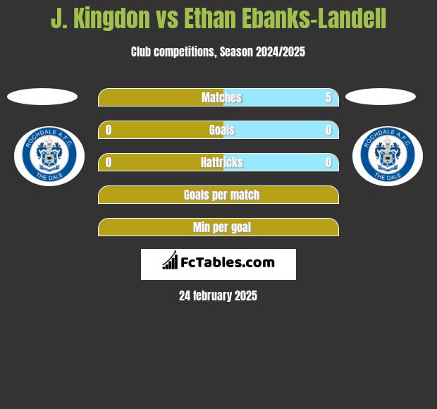 J. Kingdon vs Ethan Ebanks-Landell h2h player stats