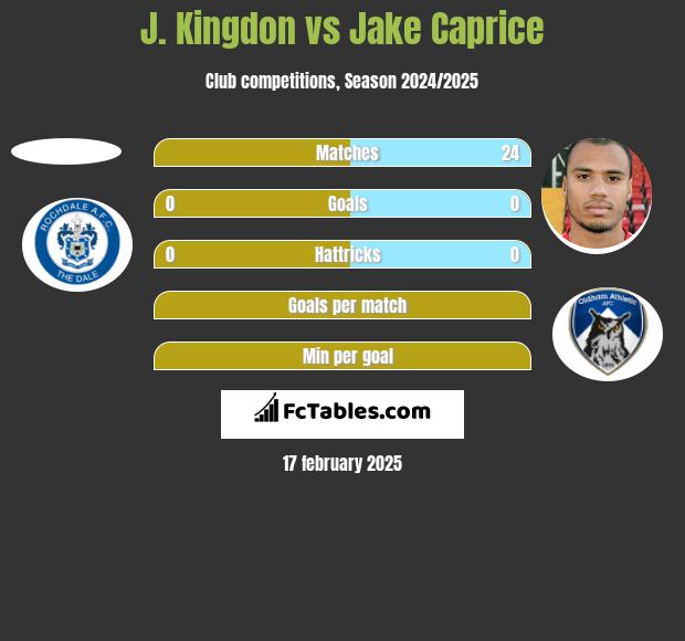 J. Kingdon vs Jake Caprice h2h player stats