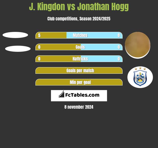 J. Kingdon vs Jonathan Hogg h2h player stats