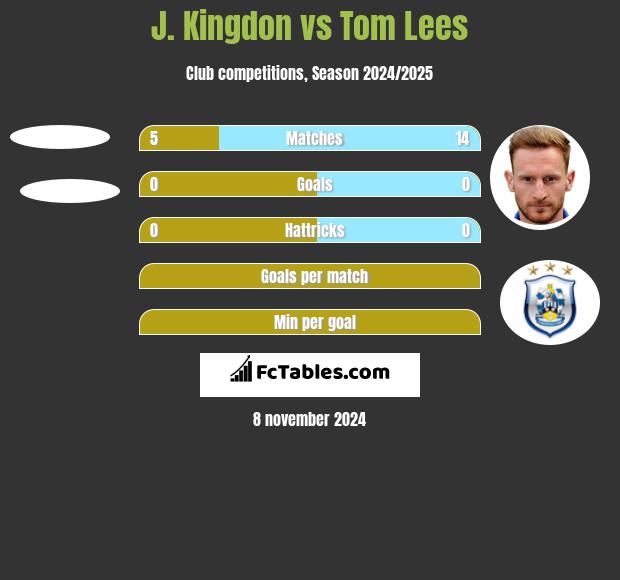 J. Kingdon vs Tom Lees h2h player stats