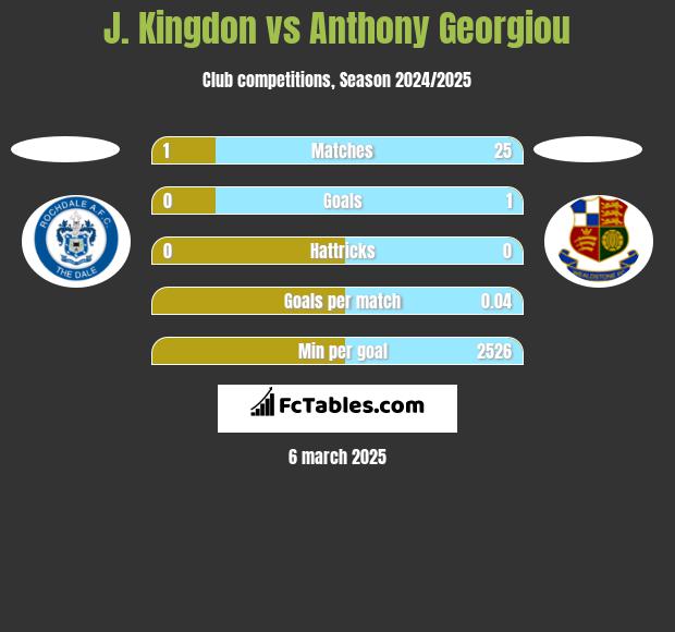 J. Kingdon vs Anthony Georgiou h2h player stats