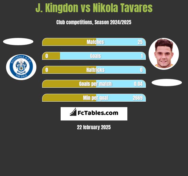 J. Kingdon vs Nikola Tavares h2h player stats