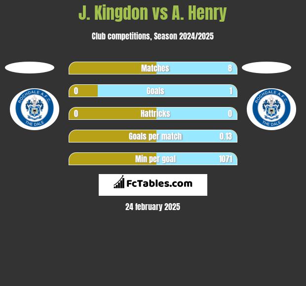 J. Kingdon vs A. Henry h2h player stats