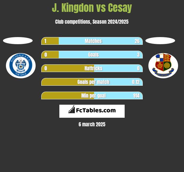 J. Kingdon vs Cesay h2h player stats