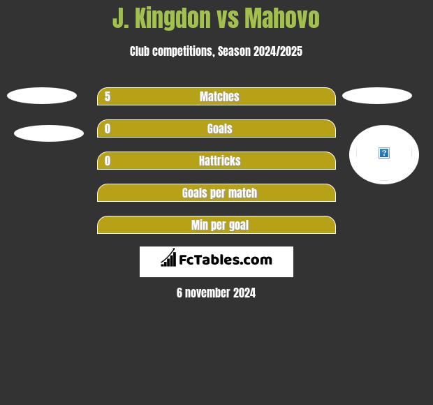 J. Kingdon vs Mahovo h2h player stats