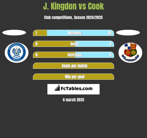 J. Kingdon vs Cook h2h player stats