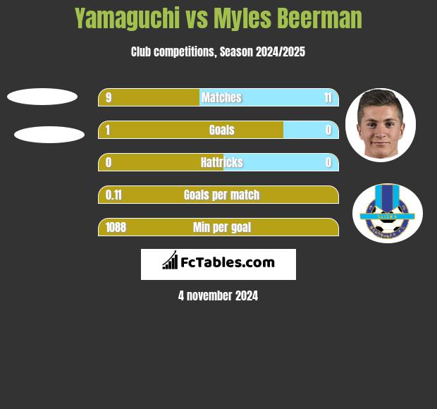 Yamaguchi vs Myles Beerman h2h player stats