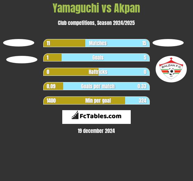 Yamaguchi vs Akpan h2h player stats