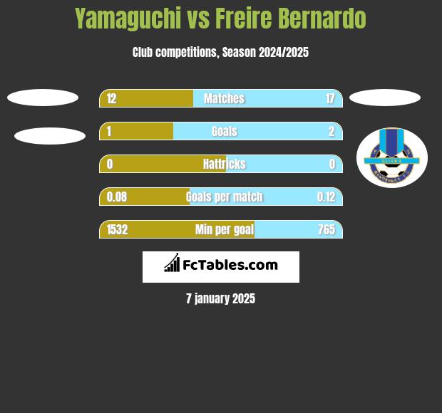 Yamaguchi vs Freire Bernardo h2h player stats