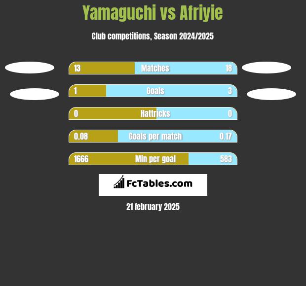 Yamaguchi vs Afriyie h2h player stats