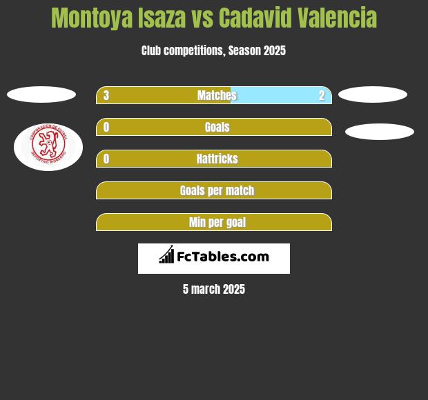 Montoya Isaza vs Cadavid Valencia h2h player stats