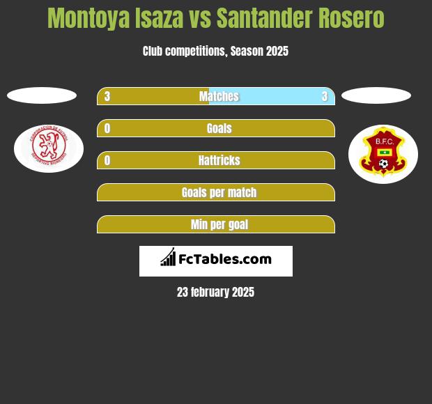 Montoya Isaza vs Santander Rosero h2h player stats