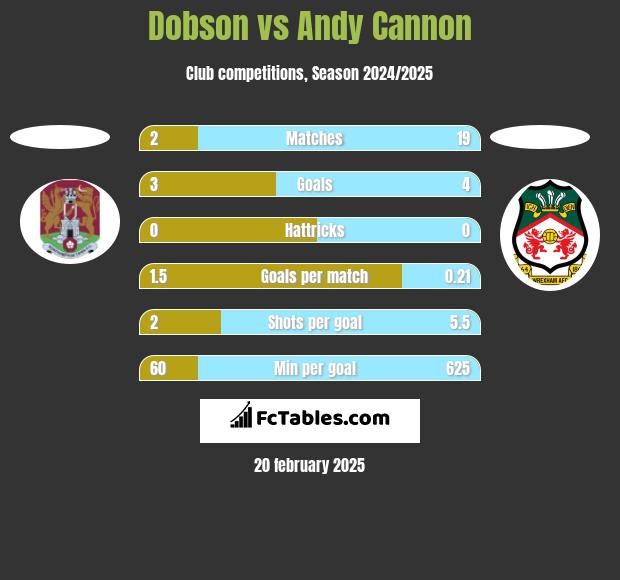 Dobson vs Andy Cannon h2h player stats