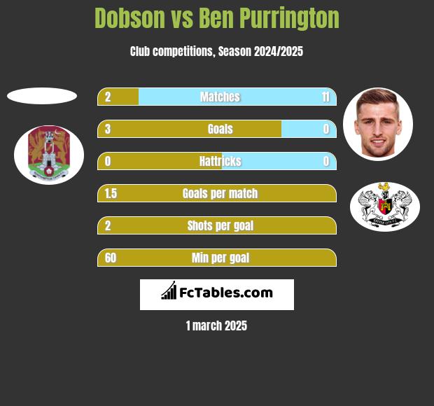 Dobson vs Ben Purrington h2h player stats