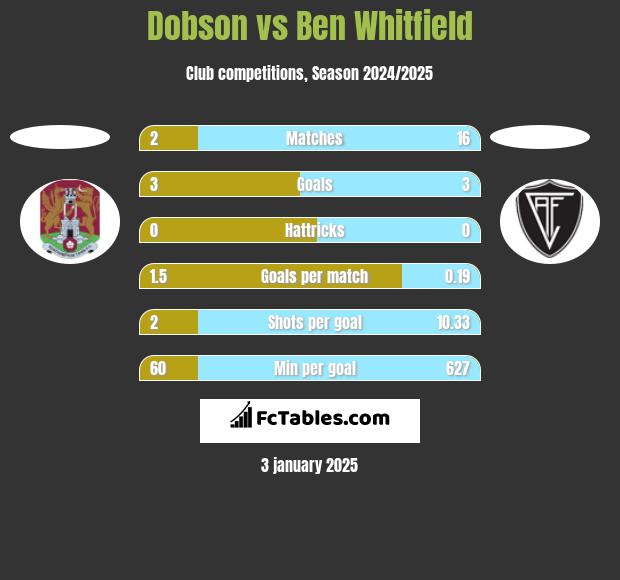 Dobson vs Ben Whitfield h2h player stats