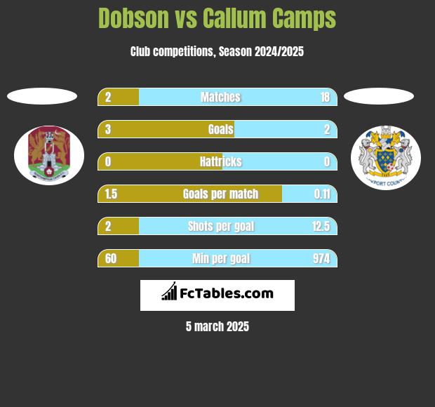 Dobson vs Callum Camps h2h player stats