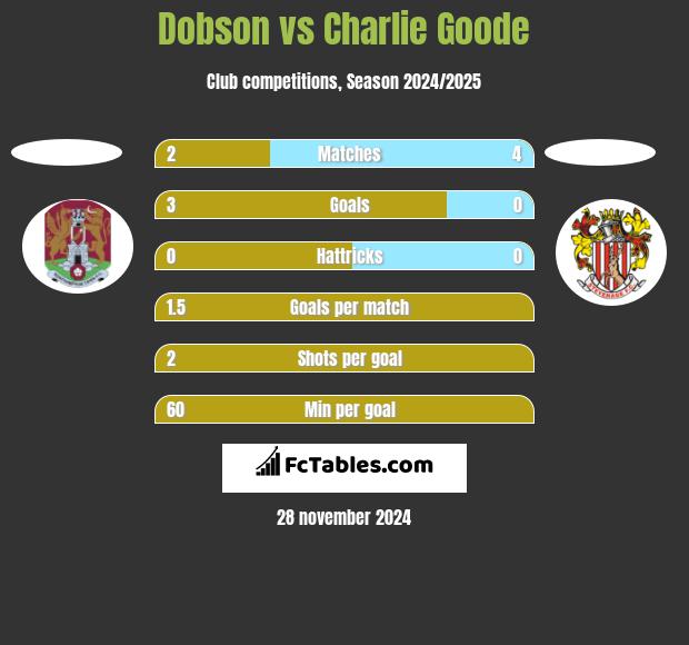 Dobson vs Charlie Goode h2h player stats