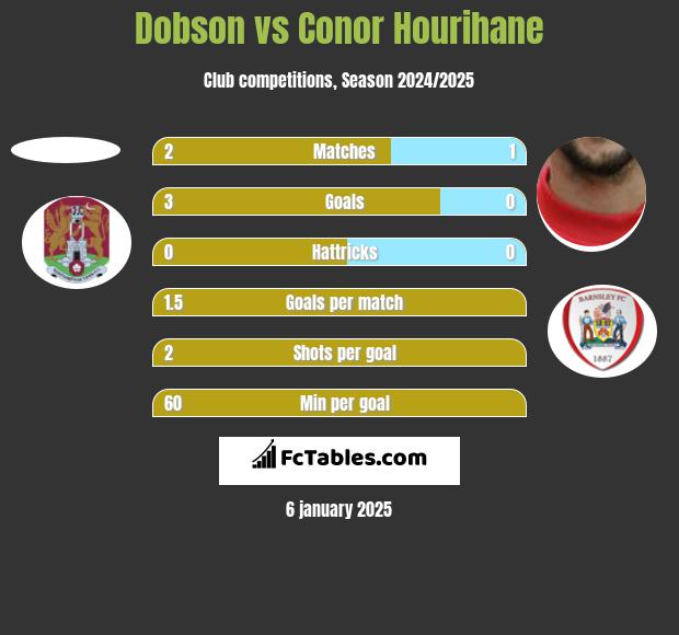 Dobson vs Conor Hourihane h2h player stats