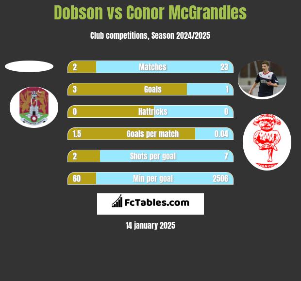 Dobson vs Conor McGrandles h2h player stats