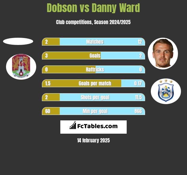 Dobson vs Danny Ward h2h player stats