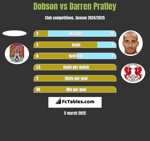 Dobson vs Darren Pratley h2h player stats