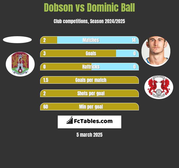 Dobson vs Dominic Ball h2h player stats