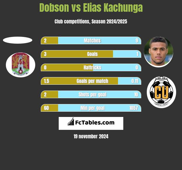 Dobson vs Elias Kachunga h2h player stats