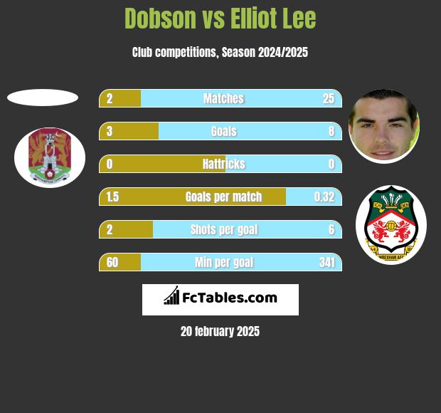 Dobson vs Elliot Lee h2h player stats