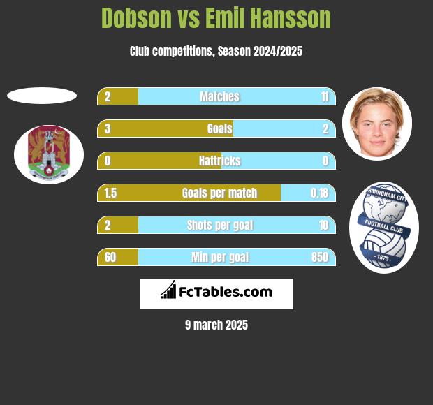 Dobson vs Emil Hansson h2h player stats