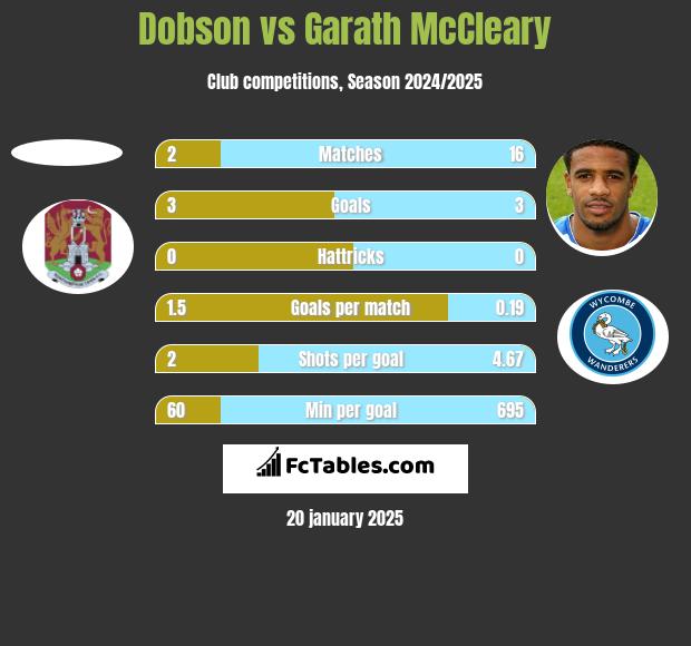 Dobson vs Garath McCleary h2h player stats