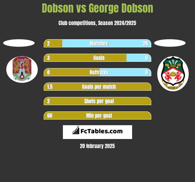 Dobson vs George Dobson h2h player stats