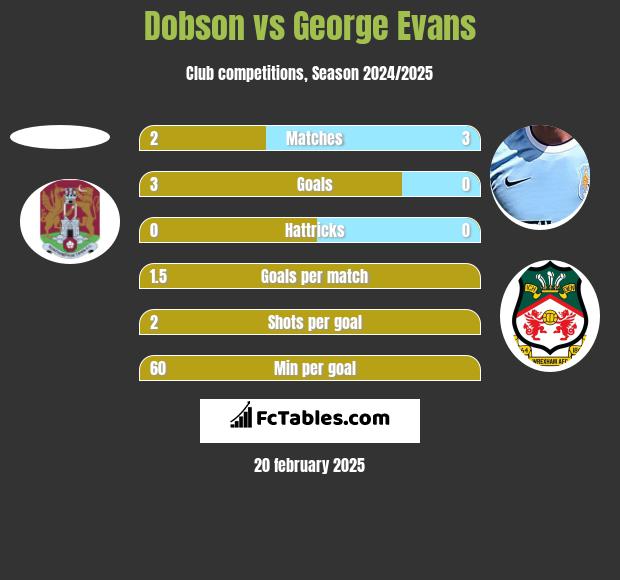 Dobson vs George Evans h2h player stats