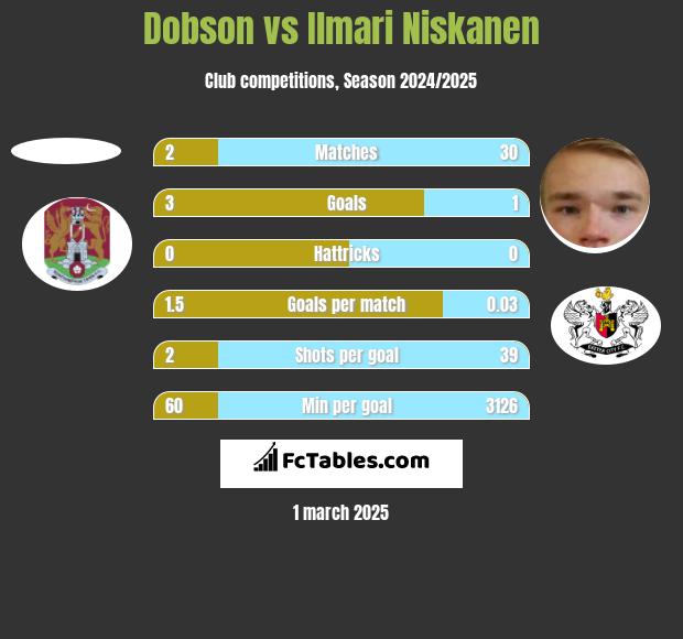 Dobson vs Ilmari Niskanen h2h player stats